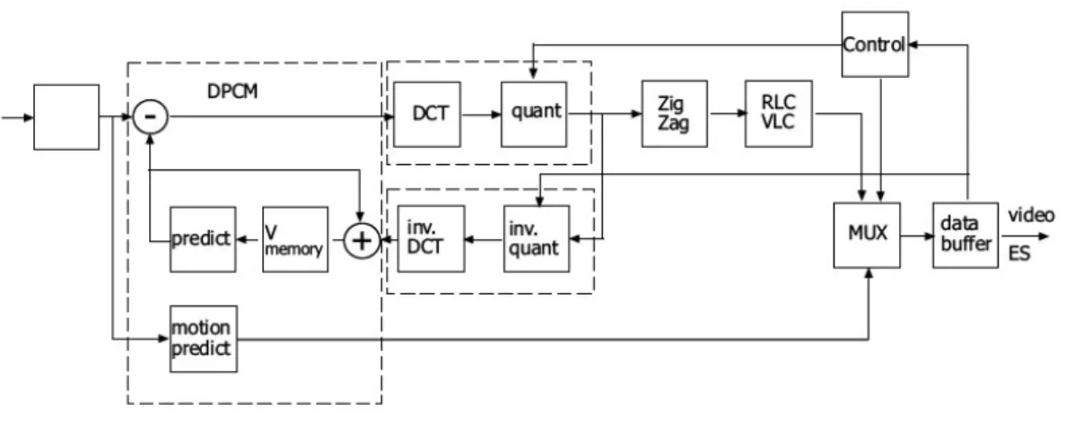 Figura 1.4 Esquema en bloques de un codificador MPEG-2 [6]. 