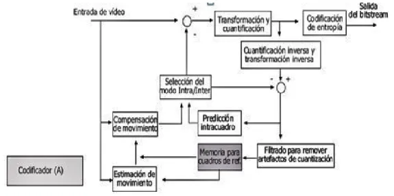 Figura 1.6 Diagrama en bloques del codificador H.264 [14]. 