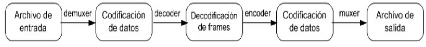 Figura 2.2 Esquema que muestra el funcionamiento de FFmpeg [20]. 