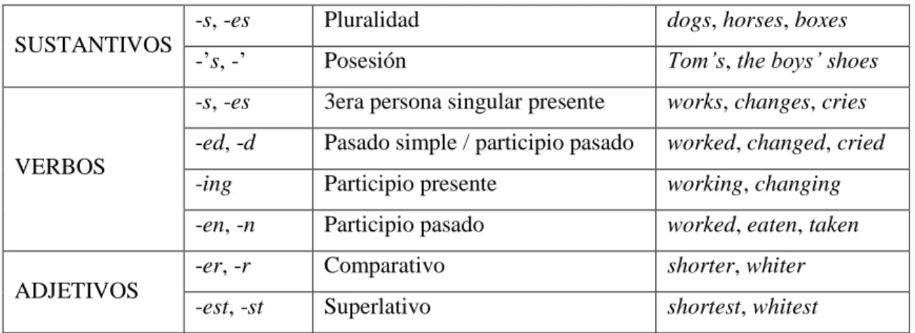 Tabla 1. Morfemas flexivos del inglés   SUSTANTIVOS 