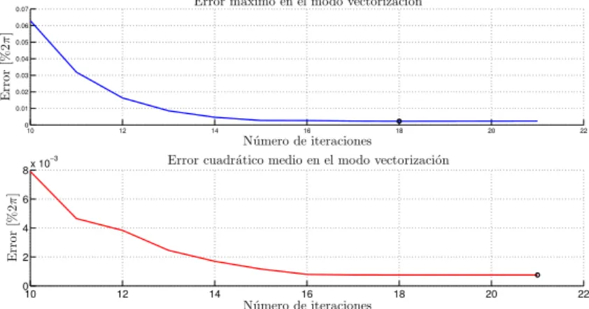 Figura 3.8: Error cometido en el modo vectorización en función del número de iteraciones