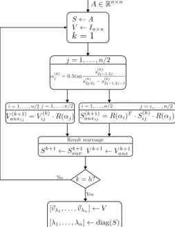 Figura 3.14: Diagrama de bloques funcional del algoritmo de Jacobi por división en matrices de 2 × 2