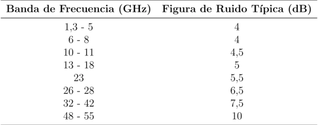 Tabla 3-7.: Figura de ruido t´ıpica para bandas desde 1.3 GHz - 55 GHz.