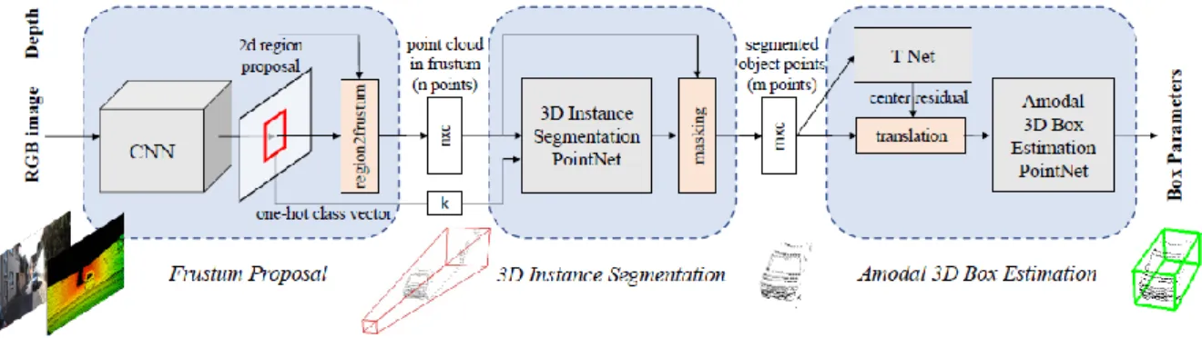 Figura 2-3: Estructura de la red Frustum PointNet