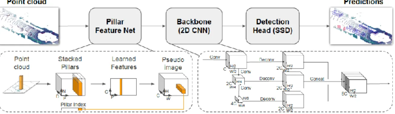 Figura 3-1: Estructura de la red Pointpillars 