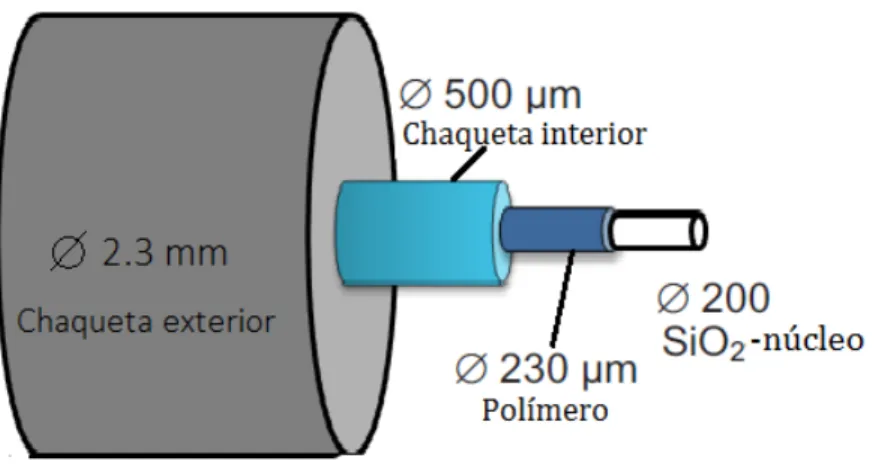 Figura 2.2: Estructura de PCS de 200µm