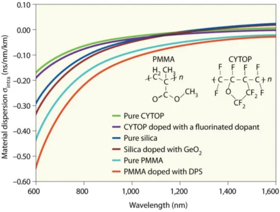 Figura 2.6: Comparaci´ on de dispersi´ on de material[20]. Dispersi´ on crom´ atica de material en POF