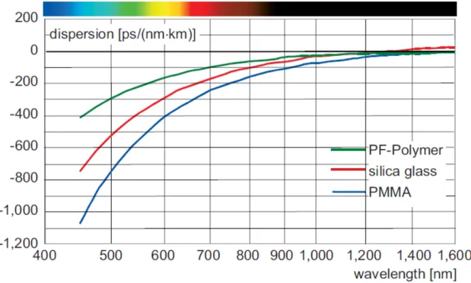 Figura 2.7: Dispersi´ on de diferentes materiales[16].