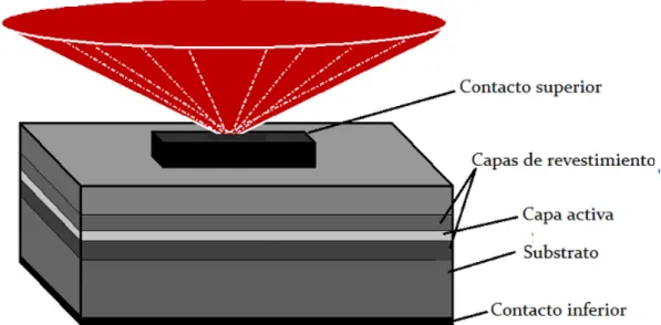 Figura 2.11: Estructura del LED .