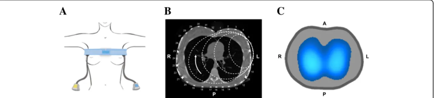 Fig. 1 a Placement of electrode belt on chest. It is recommended to apply electrode belt between fifth and sixth intercostal space