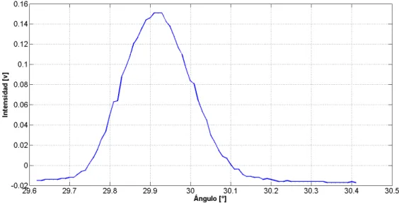 Figura 33.Intensidad Vs ángulo del láser, para un barrido alrededor de 30º, primera medición