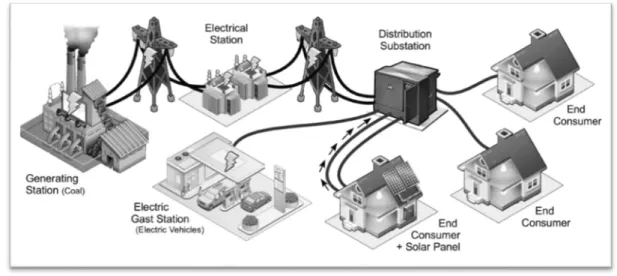 Figura 2- Esquema simplificado de una Smart Grid 