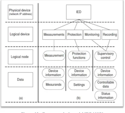 Figura 13 - Estructura de datos del IEC 61850 