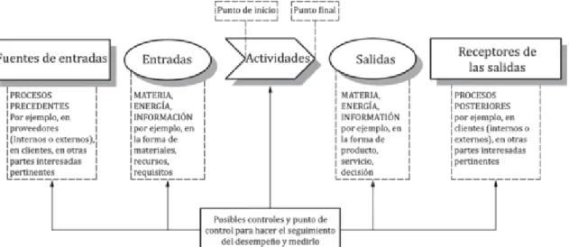 Ilustración 2. Metodología para la ejecución de procesos.  [37]