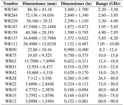 Tabla 2.1: Dimensiones estandar para gu´ıas de onda