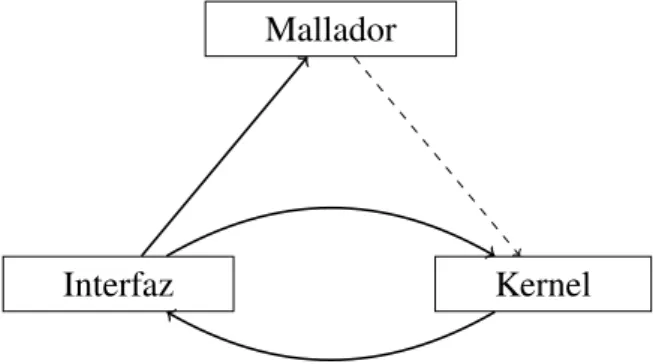 Figura 3.1: Diagrama que representa la interacci´on entre la interfaz y los kernels