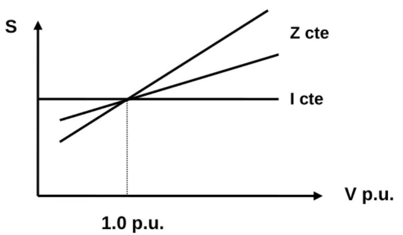 Fig. 1.2 Representación de las cargas en circuitos de distribución para considerar el efecto del  voltaje sobre la demanda                     