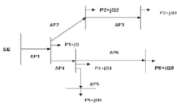 Fig. 2.1. Ejemplo de un sistema radial de distribución.  