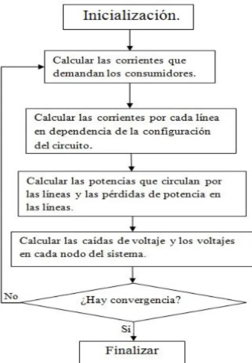 Fig. .2.2 Diagrama de flujo de la programación del flujo de carga. 