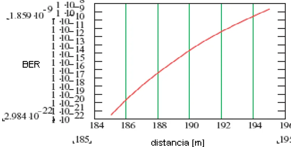 Figura 1.9. BER versus distancia, tasa de transmisión. [5] 