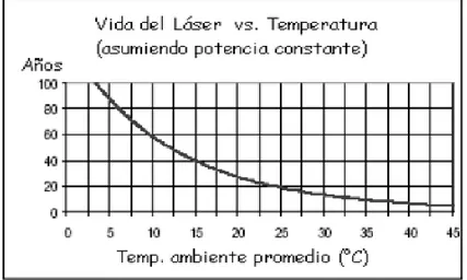 Figura 1.10. Tiempo de vida del láser en función de la temperatura [5] 