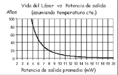 Figura 1.11. Tiempo de vida del láser en función de la potencia de salida [5]  