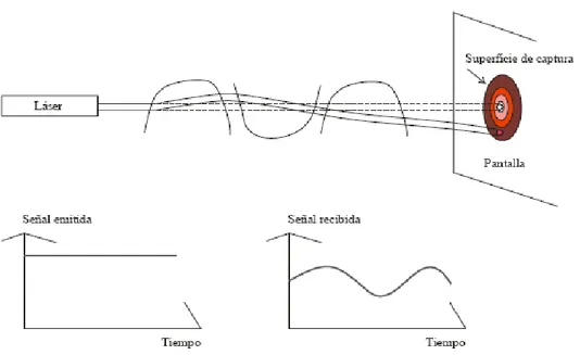 Figura  1.12.  Desviación  del  rayo  con  células  de  turbulencia  mayores  que  el  diámetro  del  haz