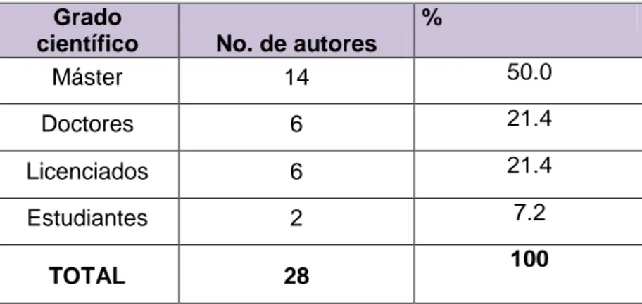 Tabla 4. Grado científico de autores 