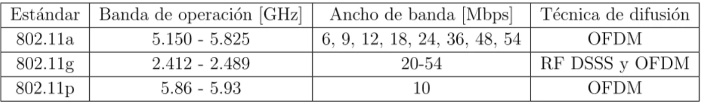 Tabla 7-1: Principales caracter´ıstica de IEEE 802.11a/g/p