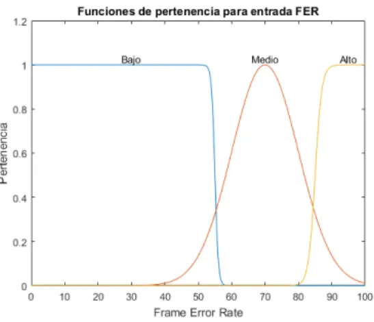 Figura 8-12: Funciones de pertenencia estimadas para la variable de entrada FER.