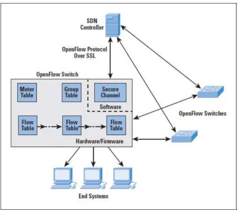 Figura 2 Arquitectura switch OpenFlow [3] 