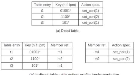 Figura 8 Tabla con Action Profile [8] 