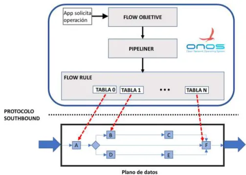 Figura 18 Interacción entre Flow Objetive y Flow Rule en ONOS 