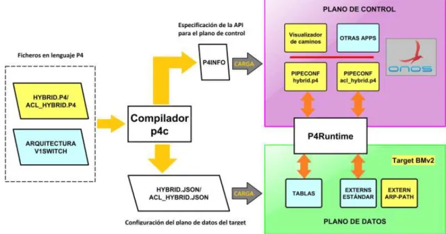 Figura 24 Esquema de los componentes desarrollados 