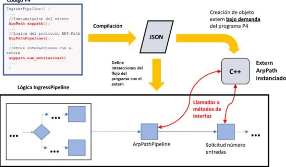 Figura 28 Interrelación del extern ArpPath con un programa P4 