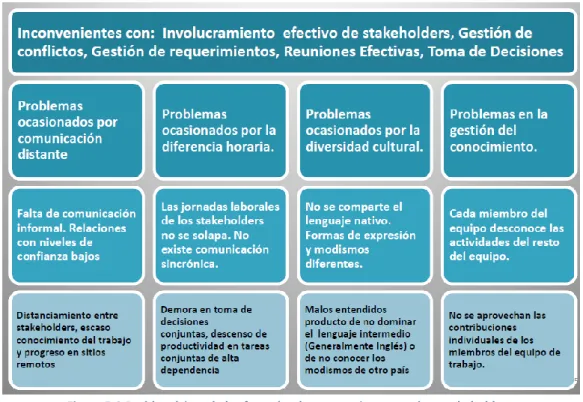Figura 5-3 Problemáticas de las factorías de sw que tienen muchos stakeholders 