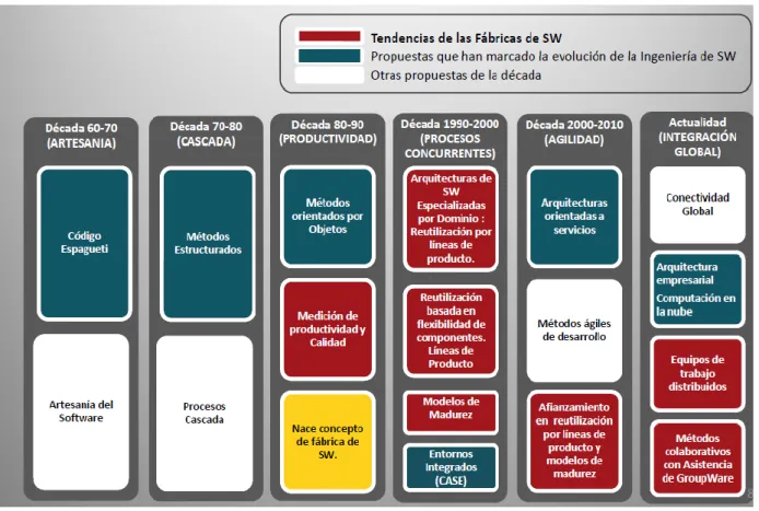 Figura 5-5. Evolución de las factorías de Sw [14]. 