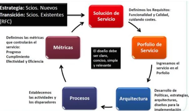 Figura 5-7 . Modelo de prestación de servicios. 