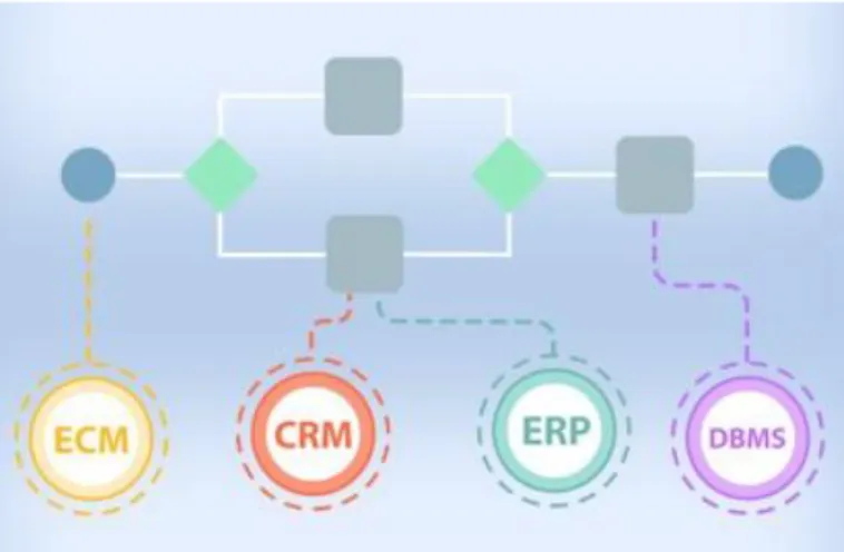 Figura 5-8 BPM integrado con otras herramientas de gestión empresarial 