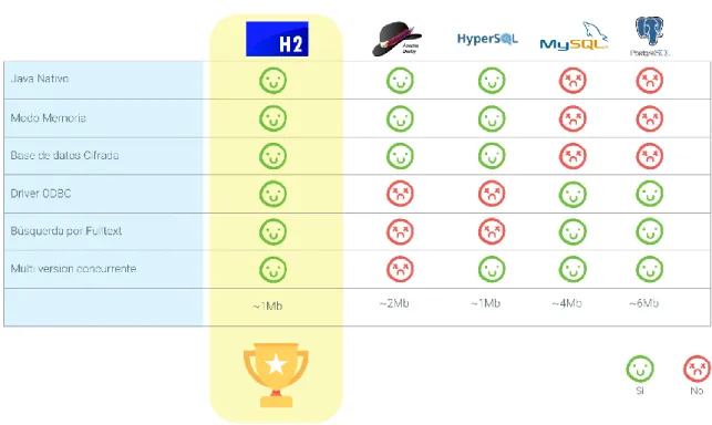 Figura 5-11 Tabla Comparativa SGBD 