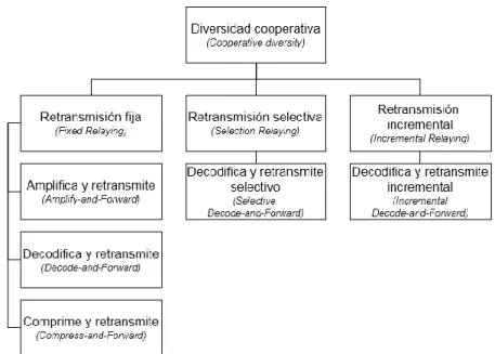 Figura 1.2. Protocolos de cooperación (Hernández, 2014). 