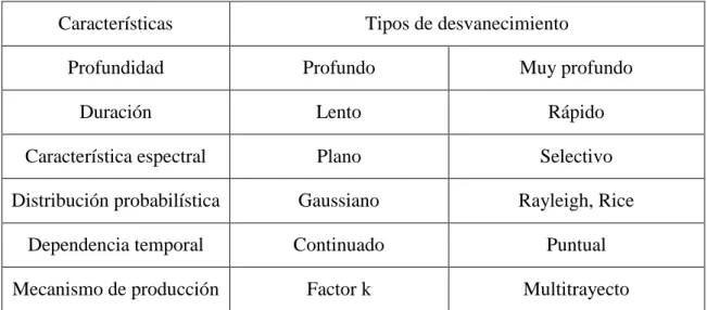 Tabla 2.1 Tipos de desvanecimientos. 