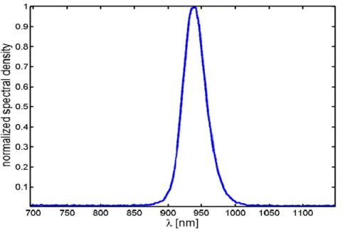 Figura 1.1. Espectro de emisión típico de un mando a distancia. 