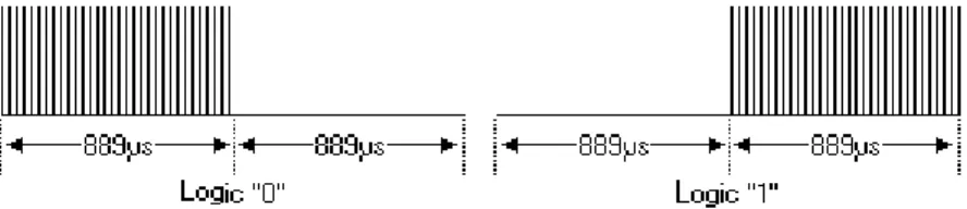 Figura 1.20.Estructura de la trama para el protocolo Philips Rc-5. 
