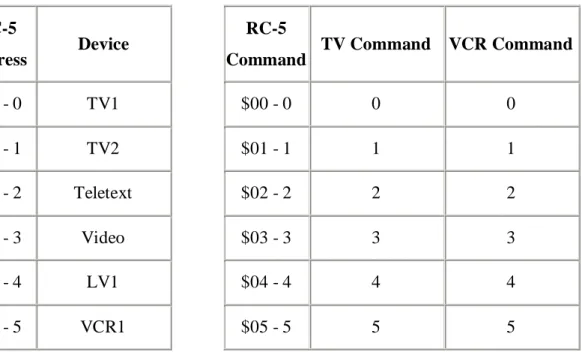 Tabla 1.5. Lista de comandos para el protocolo Philips Rc-5. 