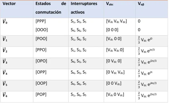 Tabla 6.2: Vector referencia, estados de conmutación e interruptores 