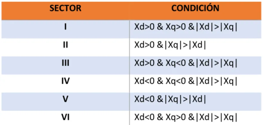 Tabla 6.6: Selección del sector 