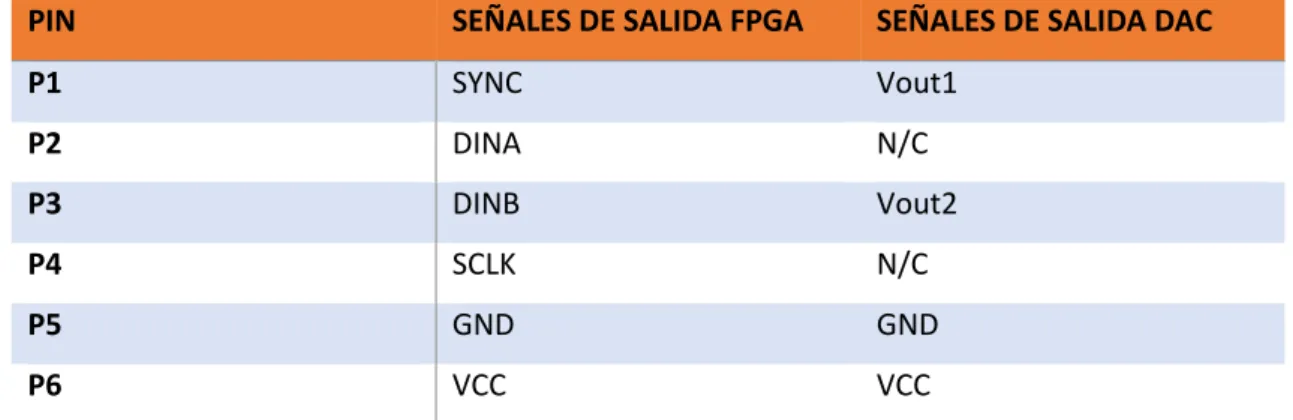 Tabla 6.10: Asignación de pines DAC 