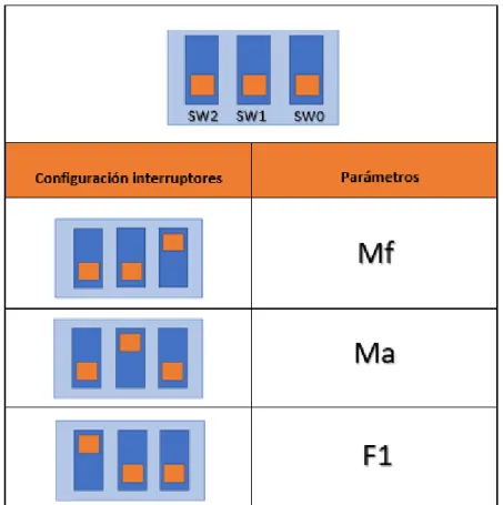 Tabla 6.15: Configuración interruptores 