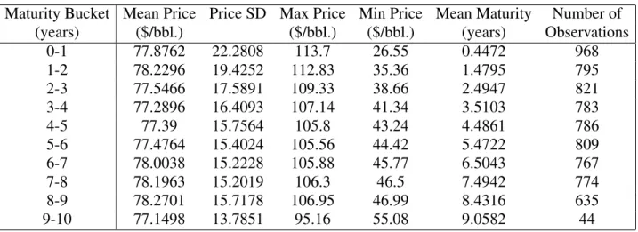 Table 4.1. Futures price observations between January 2010 and June 2017 by yearly maturity buckets.